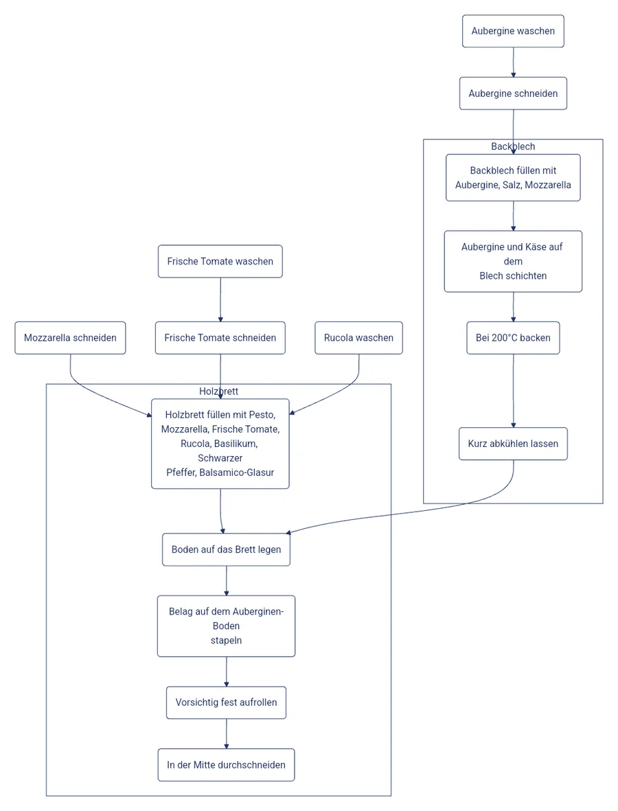 Rezept als Flow Chart